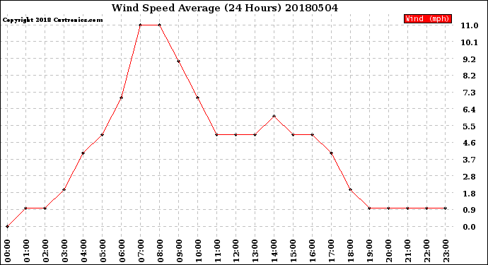 Milwaukee Weather Wind Speed<br>Average<br>(24 Hours)