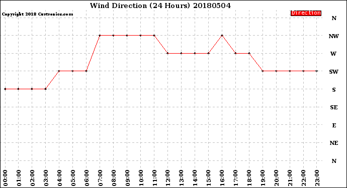 Milwaukee Weather Wind Direction<br>(24 Hours)