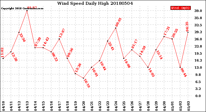 Milwaukee Weather Wind Speed<br>Daily High