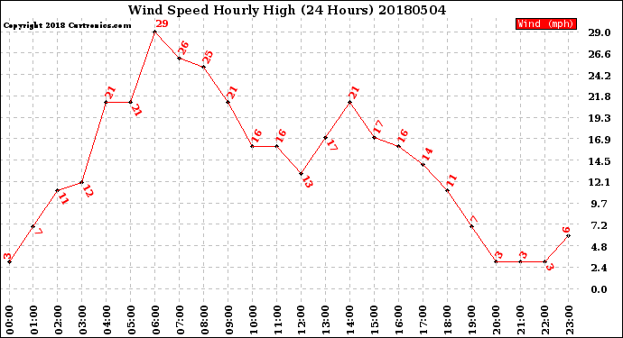 Milwaukee Weather Wind Speed<br>Hourly High<br>(24 Hours)