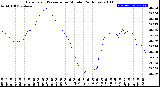 Milwaukee Weather Barometric Pressure<br>per Minute<br>(24 Hours)
