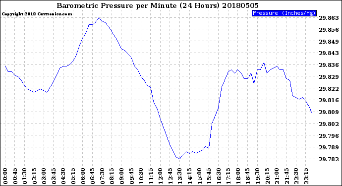 Milwaukee Weather Barometric Pressure<br>per Minute<br>(24 Hours)