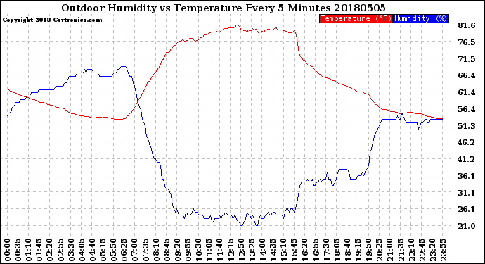 Milwaukee Weather Outdoor Humidity<br>vs Temperature<br>Every 5 Minutes