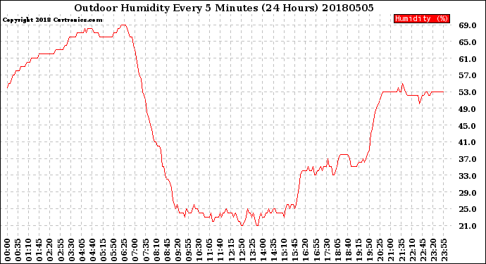 Milwaukee Weather Outdoor Humidity<br>Every 5 Minutes<br>(24 Hours)