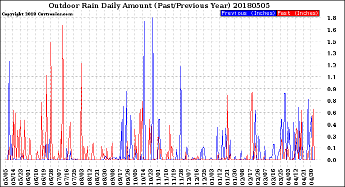 Milwaukee Weather Outdoor Rain<br>Daily Amount<br>(Past/Previous Year)