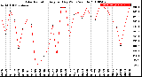 Milwaukee Weather Solar Radiation<br>Avg per Day W/m2/minute
