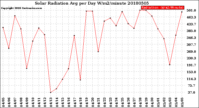 Milwaukee Weather Solar Radiation<br>Avg per Day W/m2/minute