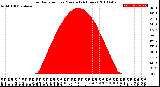 Milwaukee Weather Solar Radiation<br>per Minute<br>(24 Hours)