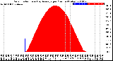 Milwaukee Weather Solar Radiation<br>& Day Average<br>per Minute<br>(Today)