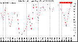 Milwaukee Weather Solar Radiation<br>per Day KW/m2