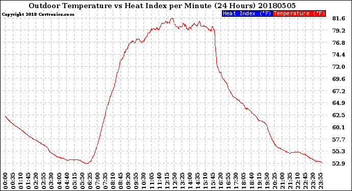 Milwaukee Weather Outdoor Temperature<br>vs Heat Index<br>per Minute<br>(24 Hours)