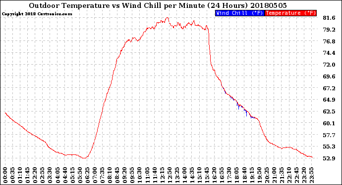 Milwaukee Weather Outdoor Temperature<br>vs Wind Chill<br>per Minute<br>(24 Hours)