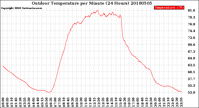 Milwaukee Weather Outdoor Temperature<br>per Minute<br>(24 Hours)