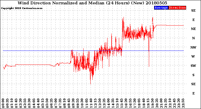 Milwaukee Weather Wind Direction<br>Normalized and Median<br>(24 Hours) (New)