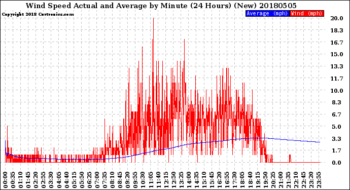 Milwaukee Weather Wind Speed<br>Actual and Average<br>by Minute<br>(24 Hours) (New)