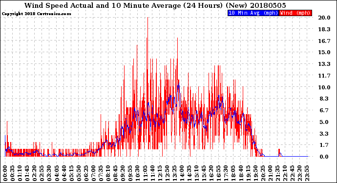 Milwaukee Weather Wind Speed<br>Actual and 10 Minute<br>Average<br>(24 Hours) (New)
