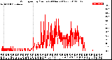 Milwaukee Weather Wind Speed<br>by Minute<br>(24 Hours) (New)