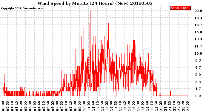 Milwaukee Weather Wind Speed<br>by Minute<br>(24 Hours) (New)