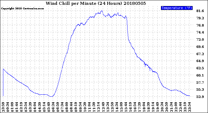 Milwaukee Weather Wind Chill<br>per Minute<br>(24 Hours)