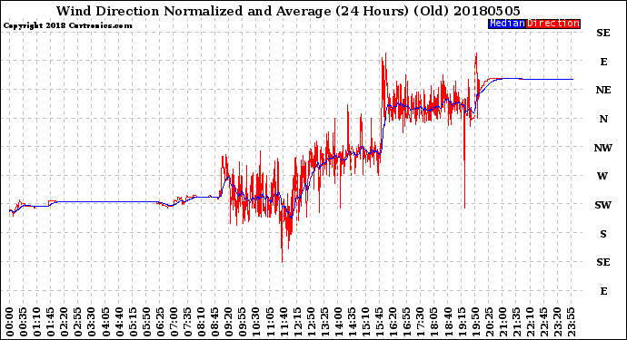 Milwaukee Weather Wind Direction<br>Normalized and Average<br>(24 Hours) (Old)