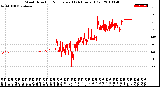 Milwaukee Weather Wind Direction<br>Normalized<br>(24 Hours) (Old)