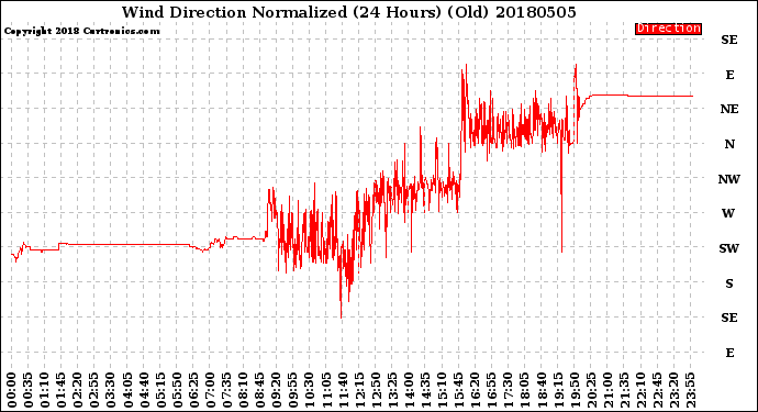 Milwaukee Weather Wind Direction<br>Normalized<br>(24 Hours) (Old)