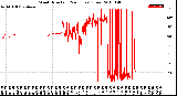 Milwaukee Weather Wind Direction<br>(24 Hours) (Raw)