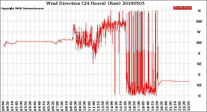 Milwaukee Weather Wind Direction<br>(24 Hours) (Raw)