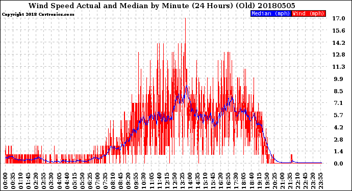 Milwaukee Weather Wind Speed<br>Actual and Median<br>by Minute<br>(24 Hours) (Old)