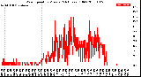 Milwaukee Weather Wind Speed<br>by Minute<br>(24 Hours) (Old)