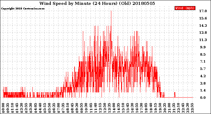 Milwaukee Weather Wind Speed<br>by Minute<br>(24 Hours) (Old)