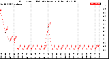 Milwaukee Weather Wind Speed<br>10 Minute Average<br>(4 Hours)