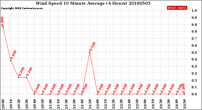 Milwaukee Weather Wind Speed<br>10 Minute Average<br>(4 Hours)