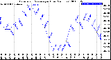 Milwaukee Weather Barometric Pressure<br>per Hour<br>(24 Hours)