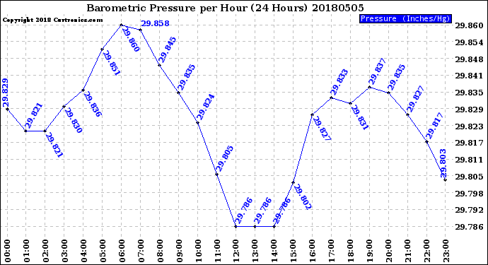 Milwaukee Weather Barometric Pressure<br>per Hour<br>(24 Hours)