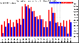 Milwaukee Weather Barometric Pressure<br>Daily High/Low