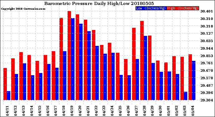 Milwaukee Weather Barometric Pressure<br>Daily High/Low