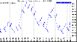 Milwaukee Weather Barometric Pressure<br>Daily High
