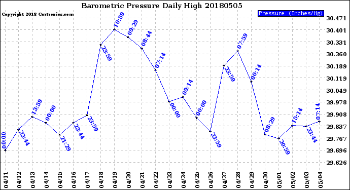 Milwaukee Weather Barometric Pressure<br>Daily High