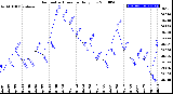 Milwaukee Weather Barometric Pressure<br>Daily Low