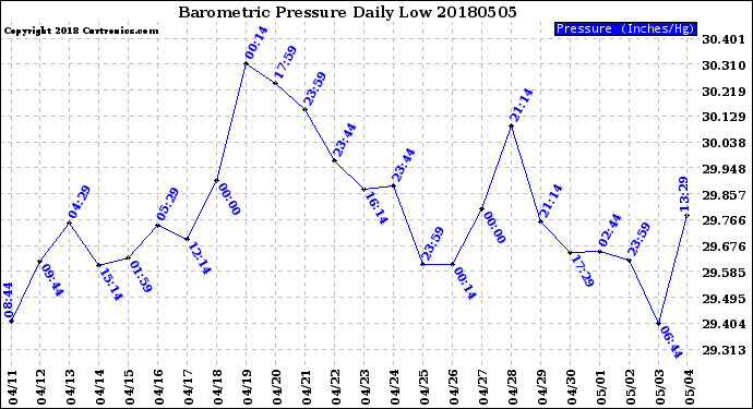 Milwaukee Weather Barometric Pressure<br>Daily Low