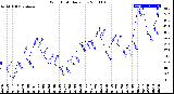 Milwaukee Weather Wind Chill<br>Daily Low