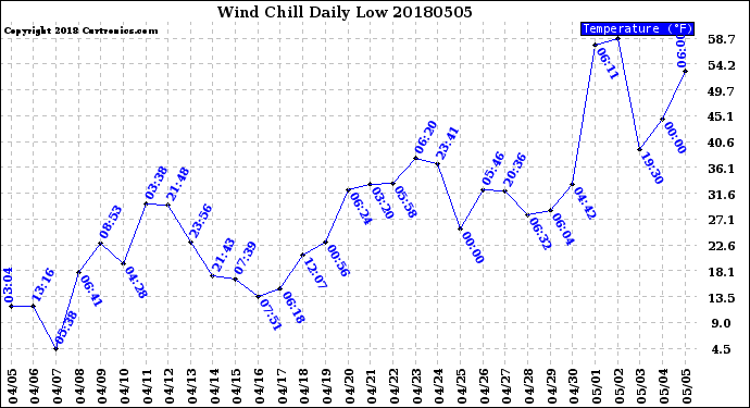 Milwaukee Weather Wind Chill<br>Daily Low
