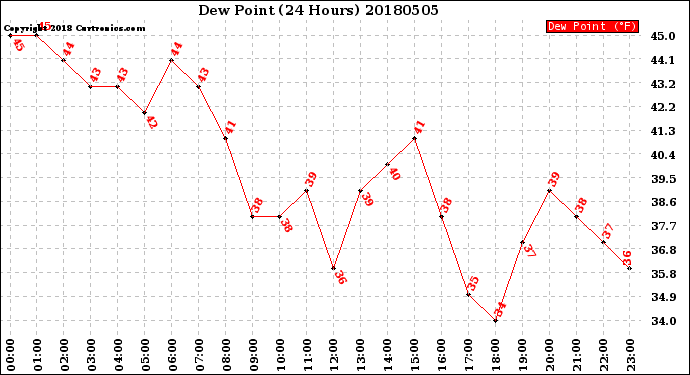 Milwaukee Weather Dew Point<br>(24 Hours)