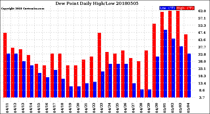 Milwaukee Weather Dew Point<br>Daily High/Low