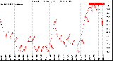 Milwaukee Weather Dew Point<br>Daily High
