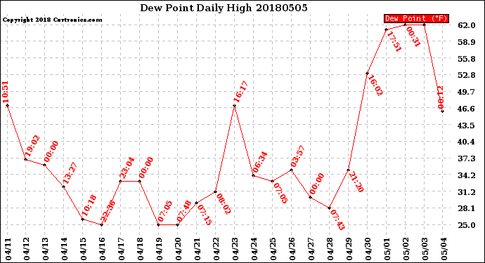 Milwaukee Weather Dew Point<br>Daily High