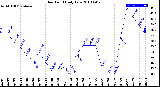 Milwaukee Weather Dew Point<br>Daily Low