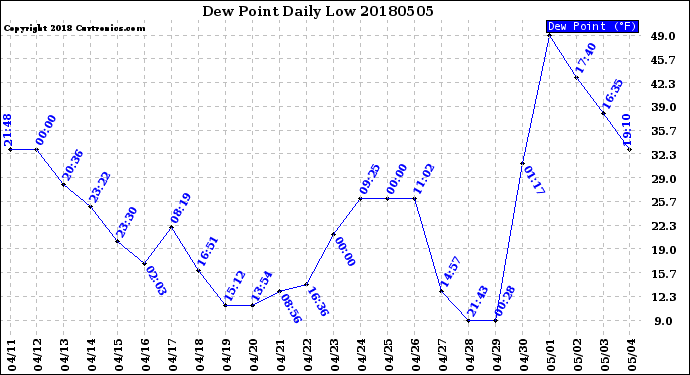 Milwaukee Weather Dew Point<br>Daily Low