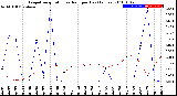 Milwaukee Weather Evapotranspiration<br>vs Rain per Day<br>(Inches)